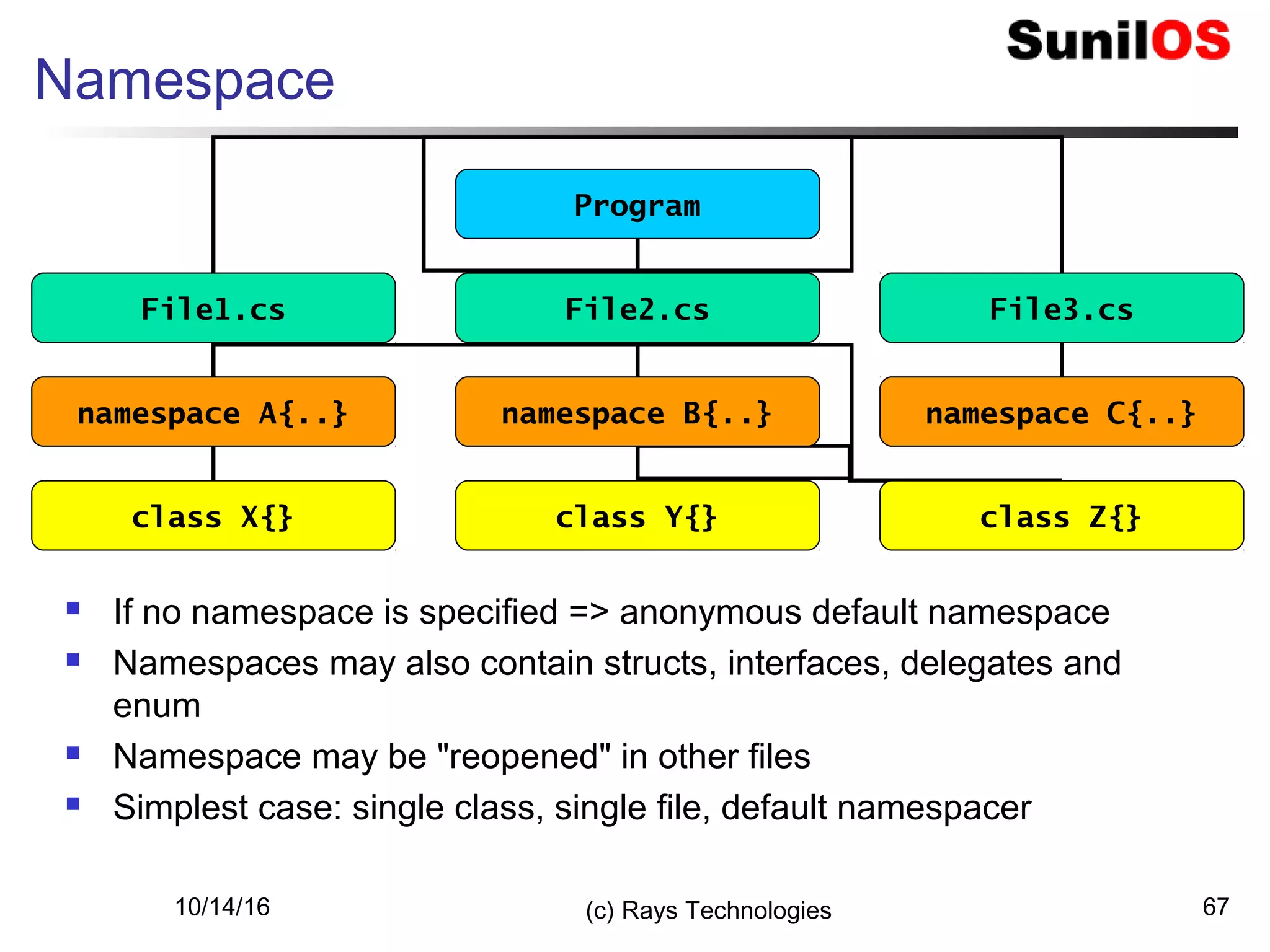 10/14/16 (c) Rays Technologies 67
Namespace
Program
File1.cs File2.cs File3.cs
namespace B{..}namespace A{..} namespace C{..}
class X{} class Y{} class Z{}
 If no namespace is specified => anonymous default namespace
 Namespaces may also contain structs, interfaces, delegates and
enum
 Namespace may be "reopened" in other files
 Simplest case: single class, single file, default namespacer
 