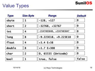 10/14/16 (c) Rays Technologies 19
Value Types
int
long
sbyte
short
float
double
1
2
4
8
4
8
-128, +127
-9.223E18, +9.223E18
-32768, +32767
-2147483648, +2147483647
+3.4 E+38
+1.7 E+308
TypeType Size ByteSize Byte RangeRange
char 2 0, 65535 (Unicode)
bool 1 true, false
0
0
0
0
0
0
0
false
DefaultDefault
 