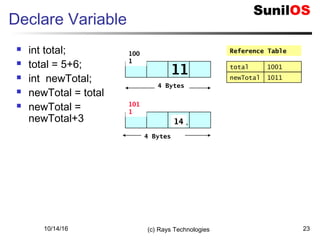 10/14/16 (c) Rays Technologies 23
Declare Variable
 int total;
 total = 5+6;
 int newTotal;
 newTotal = total
 newTotal =
newTotal+3
4 Bytes
Reference Table100
1
total 1001
11
4 Bytes
101
1
newTotal 1011
1114
 