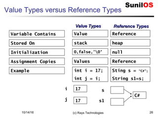 10/14/16 (c) Rays Technologies 26
Value Types versus Reference Types
Initialization
Assignment Copies
Variable Contains
Stored On
Example
Value
stack
0,false,’0’
Values
int i = 17;
int j = i;
Reference
Reference
heap
null
Sting s = “C#”;
String s1=s;
Value TypesValue Types Reference TypesReference Types
17
17
i
j
s
s1
C#
 