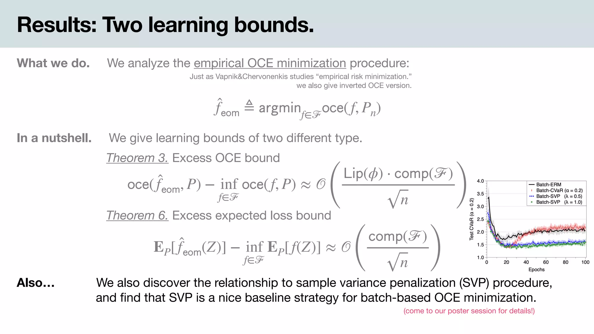 Results: Two learning bounds.
In a nutshell. We give learning bounds of two diﬀerent type.
What we do. We analyze the empirical OCE minimization procedure:
Just as Vapnik&Chervonenkis studies “empirical risk minimization.” 
we also give inverted OCE version.
Theorem 6. Excess expected loss bound
Theorem 3. Excess OCE bound
Also… We also discover the relationship to sample variance penalization (SVP) procedure, 
and ﬁnd that SVP is a nice baseline strategy for batch-based OCE minimization.
(come to our poster session for details!)
̂f 𝖾𝗈𝗆 ≜ 𝖺𝗋𝗀𝗆𝗂𝗇f∈ℱ
𝗈𝖼𝖾(f, Pn)
𝗈𝖼𝖾( ̂f 𝖾𝗈𝗆, P) − inf
f∈ℱ
𝗈𝖼𝖾(f, P) ≈ 𝒪
(
𝖫𝗂𝗉(ϕ) ⋅ 𝖼𝗈𝗆𝗉(ℱ)
n )
EP[ ̂f 𝖾𝗈𝗆(Z)] − inf
f∈ℱ
EP[f(Z)] ≈ 𝒪
(
𝖼𝗈𝗆𝗉(ℱ)
n )
 