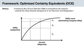 Framework: Optimized Certainty Equivalents (OCE)
History. Invented by Ben-Tal and Teboulle (1986) to characterize risk-aversion.

- extends the utility-theoretic perspective of von Neumann and Morgenstern.
Utility curve 
(diminishing marginal utility)
Income
(Objective)
Utility 
(subjective)
Δ1
Δ2
Δ3
 