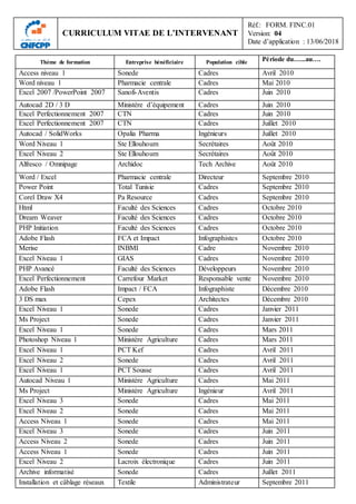 CURRICULUM VITAE DE L’INTERVENANT
Réf.: FORM. FINC.01
Version: 04
Date d’application : 13/06/2018
Thème de formation Entreprise bénéficiaire Population cible Période du…...au….
Access niveau 1 Sonede Cadres Avril 2010
Word niveau 1 Pharmacie centrale Cadres Mai 2010
Excel 2007 /PowerPoint 2007 Sanofi-Aventis Cadres Juin 2010
Autocad 2D / 3 D Ministère d’équipement Cadres Juin 2010
Excel Perfectionnement 2007 CTN Cadres Juin 2010
Excel Perfectionnement 2007 CTN Cadres Juillet 2010
Autocad / SolidWorks Opalia Pharma Ingénieurs Juillet 2010
Word Niveau 1 Ste Ellouhoum Secrétaires Août 2010
Excel Niveau 2 Ste Ellouhoum Secrétaires Août 2010
Alfresco / Omnipage Archidoc Tech Archive Août 2010
Word / Excel Pharmacie centrale Directeur Septembre 2010
Power Point Total Tunisie Cadres Septembre 2010
Corel Draw X4 Pa Resource Cadres Septembre 2010
Html Faculté des Sciences Cadres Octobre 2010
Dream Weaver Faculté des Sciences Cadres Octobre 2010
PHP Initiation Faculté des Sciences Cadres Octobre 2010
Adobe Flash FCA et Impact Infographistes Octobre 2010
Merise INBMI Cadre Novembre 2010
Excel Niveau 1 GIAS Cadres Novembre 2010
PHP Avancé Faculté des Sciences Développeurs Novembre 2010
Excel Perfectionnement Carrefour Market Responsable vente Novembre 2010
Adobe Flash Impact / FCA Infographiste Décembre 2010
3 DS max Cepex Architectes Décembre 2010
Excel Niveau 1 Sonede Cadres Janvier 2011
Ms Project Sonede Cadres Janvier 2011
Excel Niveau 1 Sonede Cadres Mars 2011
Photoshop Niveau 1 Ministère Agriculture Cadres Mars 2011
Excel Niveau 1 PCT Kef Cadres Avril 2011
Excel Niveau 2 Sonede Cadres Avril 2011
Excel Niveau 1 PCT Sousse Cadres Avril 2011
Autocad Niveau 1 Ministère Agriculture Cadres Mai 2011
Ms Project Ministère Agriculture Ingénieur Avril 2011
Excel Niveau 3 Sonede Cadres Mai 2011
Excel Niveau 2 Sonede Cadres Mai 2011
Access Niveau 1 Sonede Cadres Mai 2011
Excel Niveau 3 Sonede Cadres Juin 2011
Access Niveau 2 Sonede Cadres Juin 2011
Access Niveau 1 Sonede Cadres Juin 2011
Excel Niveau 2 Lacroix électronique Cadres Juin 2011
Archive informatisé Sonede Cadres Juillet 2011
Installation et câblage réseaux Textile Administrateur Septembre 2011
 