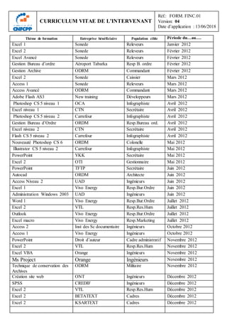 CURRICULUM VITAE DE L’INTERVENANT
Réf.: FORM. FINC.01
Version: 04
Date d’application : 13/06/2018
Thème de formation Entreprise bénéficiaire Population cible Période du…au….
Excel 1 Sonede Releveurs Janvier 2012
Excel 2 Sonede Releveurs Février 2012
Excel Avancé Sonede Releveurs Février 2012
Gestion Bureau d’ordre Aéroport Tabarka Resp B. ordre Février 2012
Gestion Archive ODRM Commandant Février 2012
Excel 2 Sonede Caissier Mars 2012
Access 1 Sonede Releveurs Mars 2012
Access Avancé ODRM Commandant Mars 2012
Adobe Flash AS3 New training Développeurs Mars 2012
Photoshop CS 5 niveau 1 OCA Infographiste Avril 2012
Excel niveau 1 CTN Secrétaire Avril 2012
Photoshop CS 5 niveau 2 Carrefour Infographiste Avril 2012
Gestion Bureau d’Ordre ORDM Resp.Bureau ord. Avril 2012
Excel niveau 2 CTN Secrétaire Avril 2012
Flash CS 5 niveau 2 Carrefour Infographiste Avril 2012
Nouveauté Photoshop CS 6 ORDM Colonelle Mai 2012
Illustrator CS 5 niveau 2 Carrefour Infographiste Mai 2012
PowerPoint YKK Secrétaire Mai 2012
Excel 2 OTI Gestionnaire Mai 2012
PowerPoint TFTP Secrétaire Juin 2012
Autocad ORDM Architecte Juin 2012
Access Niveau 2 UAD Ingénieurs Juin 2012
Excel 1 Vivo Energy Resp.Bur.Ordre Juin 2012
Administration Windows 2003 UAD Ingénieurs Juin 2012
Word 1 Vivo Energy Resp.Bur.Ordre Juillet 2012
Excel 2 VTL Resp.Res.Hum Juillet 2012
Outlook Vivo Energy Resp.Bur.Ordre Juillet 2012
Excel macro Vivo Energy Resp.Marketing Juillet 2012
Access 2 Inst des Sc documentaire Ingénieurs Octobre 2012
Access 1 Vivo Energy Ingénieurs Octobre 2012
PowerPoint Droit d’auteur Cadre administratif Novembre 2012
Excel 2 VTL Resp.Res.Hum Novembre 2012
Excel VBA Orange Ingénieurs Novembre 2012
Ms Project Orange Ingénieurs Novembre 2012
Technique de conservation des
Archives
ODRM Militaire Novembre 2012
Création site web ONT Ingénieurs Décembre 2012
SPSS CREDIF Ingénieurs Décembre 2012
Excel 2 VTL Resp.Res.Hum Décembre 2012
Excel 2 BETATEXT Cadres Décembre 2012
Excel 2 KSARTEXT Cadres Décembre 2012
 