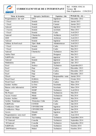 CURRICULUM VITAE DE L’INTERVENANT
Réf.: FORM. FINC.01
Version: 04
Date d’application : 13/06/2018
Thème de formation Entreprise bénéficiaire Population cible Période du…au….
Programmation site web ONT Ingénieurs Décembre 2012
2 Excel Sonede releveur 2102Janvier
0 Excel Sonede Caissier 2102Janvier
Autocad Sonede Ingénieur 2102Février
2 Access Sonede secrétaire 2102Mars
2 Excel Sonede Cadre 2102Avril
Autocad CharnicoLe Architecte 2102Avril
DEG MDGO Archiviste 2102Avril
Autocad Sonede Ingénieur 2102Avril
Tableau de bord excel Tijari Bank Administrateur 2102Avril
2 Excel Sonede Cadre 2102Mai
2 Excel Sonede Cadre 2102Mai
Autocad CharnicoLe Technicien 2102Mai
Adobe Flash Designeur 2102Mai
SolidWorks oaca ingenieur 2102Juin
Autocad Sonede ingenieur 2102Juin
Multimédia lybia ingenieur 2102Juin
Excel Sodrico Technicien 2102Septembre
Excel Etap Cadres Décembre 2102
Excel Etap Cadres Décembre 2102
Excel Etap Cadres Décembre 2102
2Excel Gias Responsables vente 2102Janvier
Word/ Excel EAIBEE Cadres 2102Février
Word/ Excel EAIBEE Cadres 2102Mars
Gestion Archive Le livre Secrétaire 2102Mars
Bureau ordre informatisé MDRO Secrétaire 2102Mars
Linux MDGS Technicien 2102Avril
Ms Project Misfat Techniciens 2102Mai
Access Avancé Misfat Techniciens 2102Mai
Gestion Archive MDGO Secritaire 2102Mai
Archive Numérique Protection Civile Cadre 2102Juin
SolidWorks MMREO Cadre 2102Juin
Certification Flash MBCMGEMMO Ingenieur 2102Juin
Certification Maya MBCMGEMMO Ingenieur 2102Juin
Access Ettisalet Ingenieur 2102Juin
Programmation sous excel SEBN Cadre 2102Aout
Autocad électrique Top training Technicien 2102Septembre
G 2Autocad Cencella Technicien 2102Septembre
G2Autocad Cencella Technicien 2102Septembre
SolidWorks Cencella Technicien 2102Octobre
2112Windows Makni Technicien 2102Octobre
 