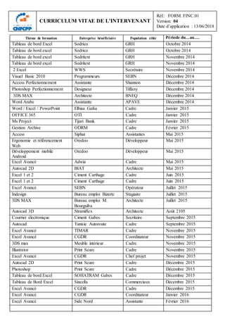 CURRICULUM VITAE DE L’INTERVENANT
Réf.: FORM. FINC.01
Version: 04
Date d’application : 13/06/2018
Thème de formation Entreprise bénéficiaire Population cible Période du…au….
Tableau de bord Excel Sodrico DDG 2102Octobre
Tableau de bord excel Sodrico DDG 2102Octobre
Tableau de bord excel Sodritext DDG 2102Novembre
Tableau de bord excel Sodritext DDG 2102Novembre
2 Excel WWM Secrétaire 2102Novembre
Visuel Basic 2010 Programmeurs SEBN 2102Décembre
Access Perfectionnement Assistante Shannon 2102Décembre
Photoshop Perfectionnement Designeur Tiffany 2102Décembre
3DS MAX Architecte IDEB 2102Décembre
Word Arabe Assistante ESEPE 2102Décembre
Word / Excel / PowerPoint Elbiaa Gafsa Cadre Janvier 2015
OFFICE 365 OTI Cadre Janvier 2015
Ms Project Tijari Bank Cadre Janvier 2015
Gestion Archive ODRM Cadre Février 2015
Access Siphat Assistantes Mai 2015
Ergonomie et référencement
Web
Oredoo Développeur Mai 2015
Développement mobile
Android
Oredoo Développeur Mai 2015
Excel Avancé Adwia Cadre Mai 2015
Autocad 2D BIAT Architecte Mai 2015
Excel 1 et 2 Ciment Carthage Cadre Juin 2015
Excel 1 et 2 Ciment Carthage Cadre Juin 2015
Excel Avancé SEBN Opérateur Juillet 2015
Indesign Bureau emploi Bizerte Stagiaire Juillet 2015
3DS MAX Bureau emploi M.
Bourguiba
Architecte Juillet 2015
Autocad 3D Stramiflex Architecte Août 2105
Courrier électronique Ciment Gabes Secritaire Septembre 2015
Autocad Tunisie Autoroute Cadre Septembre 2015
Excel Avancé TIMAR Cadre Novembre 2015
Excel Avancé CGDR Coordinateur Novembre 2015
3DS max Meuble intérieur Cadre Novembre 2015
Illustrator Print Scure Cadre Novembre 2015
Excel Avancé CGDR Chef projet Novembre 2015
Autocad 2D Print Scure Cadre Décembre 2015
Photoshop Print Scure Cadre Décembre 2015
Tableau de bord Excel SOHATRAM Gabes Cadre Décembre 2015
Tableau de Bord Excel Sincella Commerciaux Décembre 2015
Excel Avancé CGDR Cadre Décembre 2015
Excel Avancé CGDR Coordinateur Janvier 2016
Excel Avancé Side Nord Assistante Février 2016
 