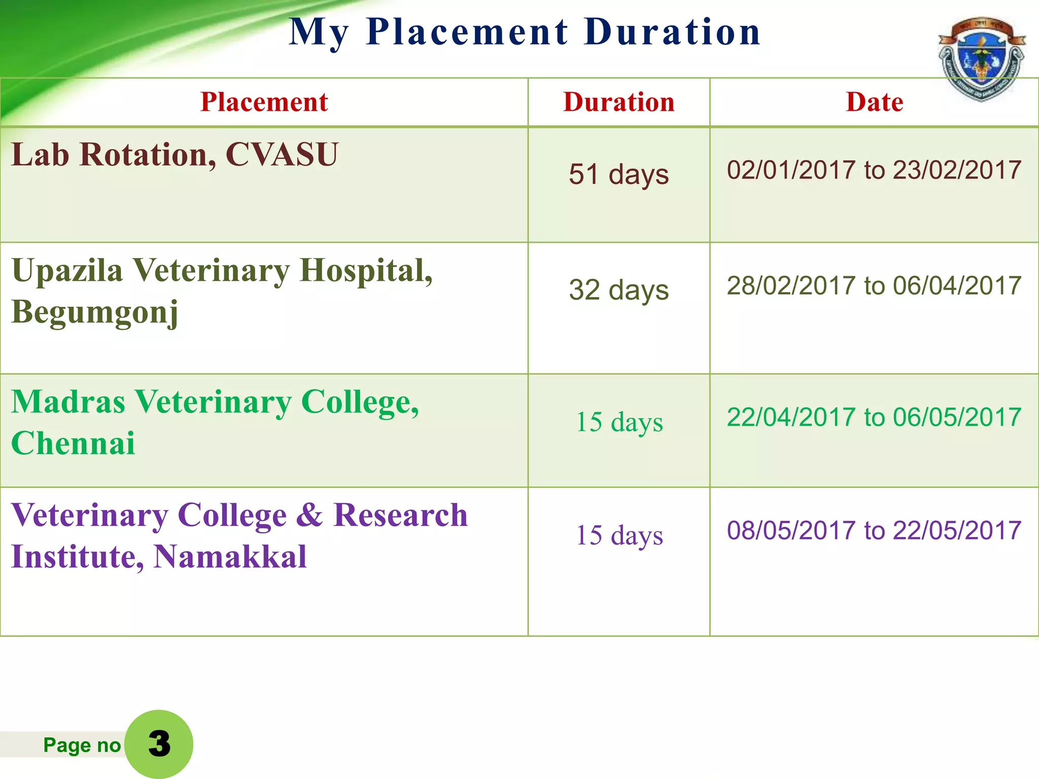 Page no
Placement Duration Date
Lab Rotation, CVASU
51 days 02/01/2017 to 23/02/2017
Upazila Veterinary Hospital,
Begumgonj
32 days 28/02/2017 to 06/04/2017
Madras Veterinary College,
Chennai
15 days 22/04/2017 to 06/05/2017
Veterinary College & Research
Institute, Namakkal
15 days 08/05/2017 to 22/05/2017
My Placement Duration
3
 