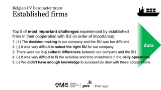 Belgian CV Barometer 2020
Established firms
data
Top 5 of most important challenges experienced by established
firms in th...