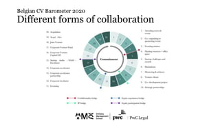 Belgian CV Barometer 2020
Different forms of collaboration
 