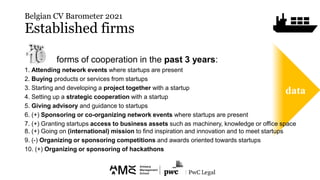 data
Belgian CV Barometer 2021
Established firms
forms of cooperation in the past 3 years:
1. Attending network events whe...