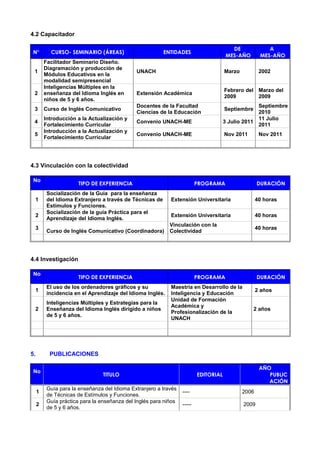 4.2 Capacitador
N° CURSO- SEMINARIO (ÁREAS) ENTIDADES
DE
MES-AÑO
A
MES-AÑO
1
Facilitador Seminario Diseño.
Diagramación y producción de
Módulos Educativos en la
modalidad semipresencial
UNACH Marzo 2002
2
Inteligencias Múltiples en la
enseñanza del Idioma Inglés en
niños de 5 y 6 años.
Extensión Académica
Febrero del
2009
Marzo del
2009
3 Curso de Inglés Comunicativo
Docentes de la Facultad
Ciencias de la Educación
Septiembre
Septiembre
2010
4
Introducción a la Actualización y
Fortalecimiento Curricular
Convenio UNACH-ME 3 Julio 2011
11 Julio
2011
5
Introducción a la Actualización y
Fortalecimiento Curricular
Convenio UNACH-ME Nov 2011 Nov 2011
4.3 Vinculación con la colectividad
No
TIPO DE EXPERIENCIA PROGRAMA DURACIÓN
1
Socialización de la Guía para la enseñanza
del Idioma Extranjero a través de Técnicas de
Estímulos y Funciones.
Extensión Universitaria 40 horas
2
Socialización de la guía Práctica para el
Aprendizaje del Idioma Inglés.
Extensión Universitaria 40 horas
3
Curso de Inglés Comunicativo (Coordinadora)
Vinculación con la
Colectividad
40 horas
4.4 Investigación
No
TIPO DE EXPERIENCIA PROGRAMA DURACIÓN
1
El uso de los ordenadores gráficos y su
incidencia en el Aprendizaje del Idioma Inglés.
Maestría en Desarrollo de la
Inteligencia y Educación
2 años
2
Inteligencias Múltiples y Estrategias para la
Enseñanza del Idioma Inglés dirigido a niños
de 5 y 6 años.
Unidad de Formación
Académica y
Profesionalización de la
UNACH
2 años
5. PUBLICACIONES
No
TITULO EDITORIAL
AÑO
PUBLIC
ACIÓN
1
Guía para la enseñanza del Idioma Extranjero a través
de Técnicas de Estímulos y Funciones.
---- 2006
2
Guía práctica para la enseñanza del Inglés para niños
de 5 y 6 años.
----- 2009
 
