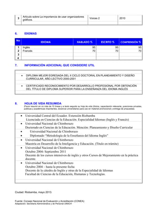 3
Artículo sobre La importancia de usar organizadores
gráficos.
Voices 2 2010
6. IDIOMAS
No
IDIOMA HABLADO % ESCRITO % COMPRENSIÓN %
1 Inglés 95 95 95
2 Francés 70 70 70
3
4
7. INFORMACIÓN ADICIONAL QUE CONSIDERE UTIL
• DIPLOMA MEJOR EGRESADA DEL II CICLO DOCTORAL EN PLANEAMIENTO Y DISEÑO
CURRICULAR, AÑO LECTIVO 2000-2001
• CERTIFICADO RECONOCIMIENTO POR DESARROLLO PROFESIONAL POR OBTENCIÓN
DEL TÍTULO DE DIPLOMA SUPERIOR PARA LA ENSEÑANZA DEL IDIOMA INGLÉS
8. HOJA DE VIDA RESUMIDA
(Favor resumir en no más de 10 líneas y a texto seguido su hoja de vida (títulos, capacitación relevante, posiciones privadas,
públicas y académicas importantes, docencia universitaria) para uso en material promocional y entrega de propuestas.
• Universidad Central del Ecuador. Extensión Riobamba
Licenciada en Ciencias de la Educación. Especialidad Idiomas (Inglés y Francés)
• Universidad Nacional de Chimborazo
Doctorado en Ciencias de la Educación. Mención: Planeamiento y Diseño Curricular
• Universidad Nacional de Chimborazo
• Diplomado “Metodología de la Enseñanza del Idioma Inglés”
• Universidad Nacional de Chimborazo
Maestría en Desarrollo de la Inteligencia y Educación. (Título en trámite)
• Universidad Nacional de Chimborazo
Octubre 2004- Septiembre 2011
Docente de los cursos intensivos de inglés y otros Cursos de Mejoramiento en la práctica
docente.
• Universidad Nacional de Chimborazo
Octubre 2004 – hasta la presente fecha
Docente de la cátedra de Inglés y otras de la Especialidad de Idiomas
Facultad de Ciencias de la Educación, Humanas y Tecnologías.
Ciudad: Riobamba, mayo 2013.
Fuente: Consejo Nacional de Evaluación y Acreditación (CONEA)
Adaptación: Secretaria Administrativa y de Personal UNACH
 