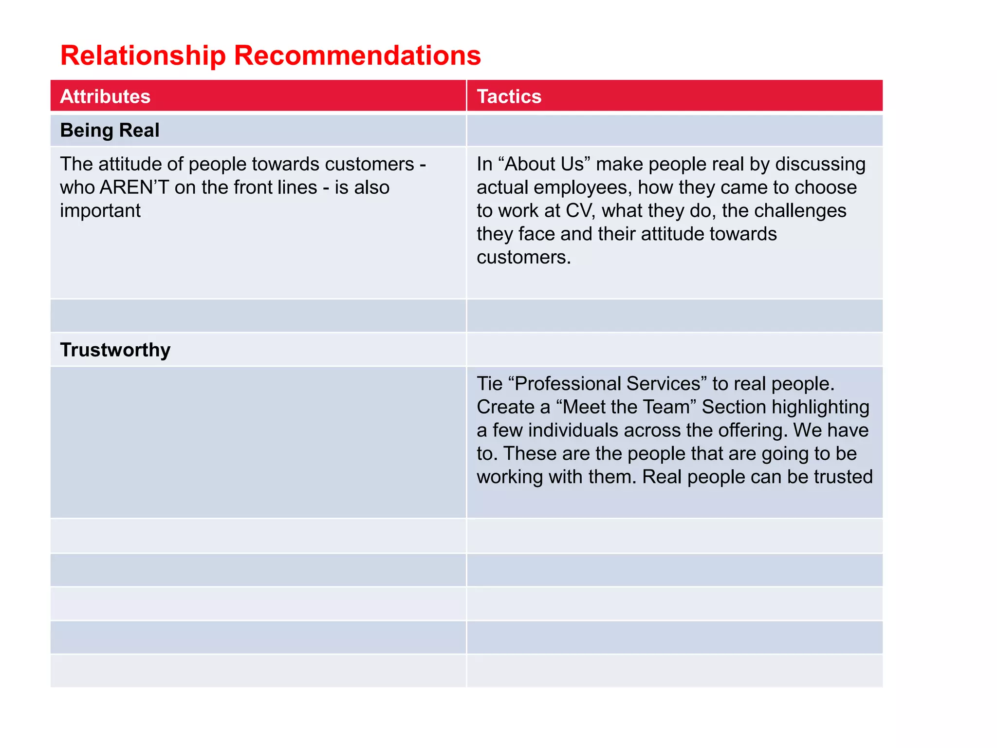 Relationship Recommendations
Attributes Tactics
Being Real
The attitude of people towards customers -
who AREN’T on the front lines - is also
important
In “About Us” make people real by discussing
actual employees, how they came to choose
to work at CV, what they do, the challenges
they face and their attitude towards
customers.
Trustworthy
Tie “Professional Services” to real people.
Create a “Meet the Team” Section highlighting
a few individuals across the offering. We have
to. These are the people that are going to be
working with them. Real people can be trusted
 