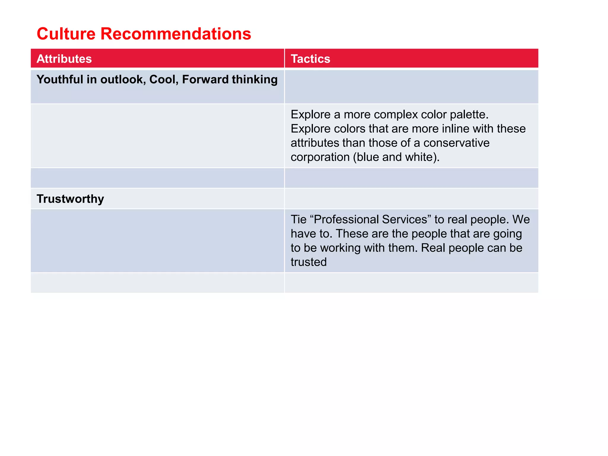 Culture Recommendations
Attributes Tactics
Youthful in outlook, Cool, Forward thinking
Explore a more complex color palette.
Explore colors that are more inline with these
attributes than those of a conservative
corporation (blue and white).
Trustworthy
Tie “Professional Services” to real people. We
have to. These are the people that are going
to be working with them. Real people can be
trusted
 