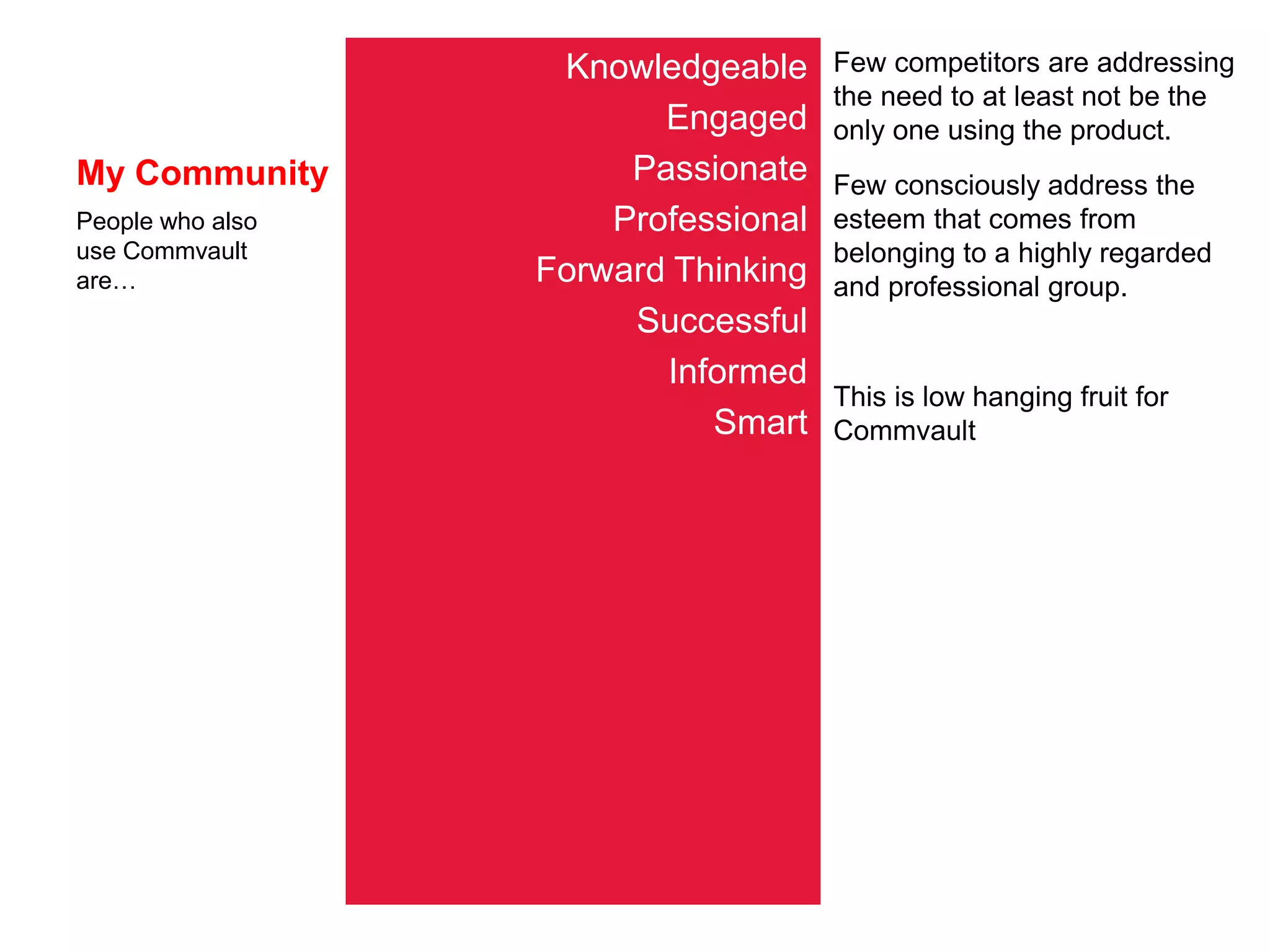 My Community
Knowledgeable
Engaged
Passionate
Professional
Forward Thinking
Successful
Informed
Smart
People who also
use Commvault
are…
Few competitors are addressing
the need to at least not be the
only one using the product.
Few consciously address the
esteem that comes from
belonging to a highly regarded
and professional group.
This is low hanging fruit for
Commvault
 