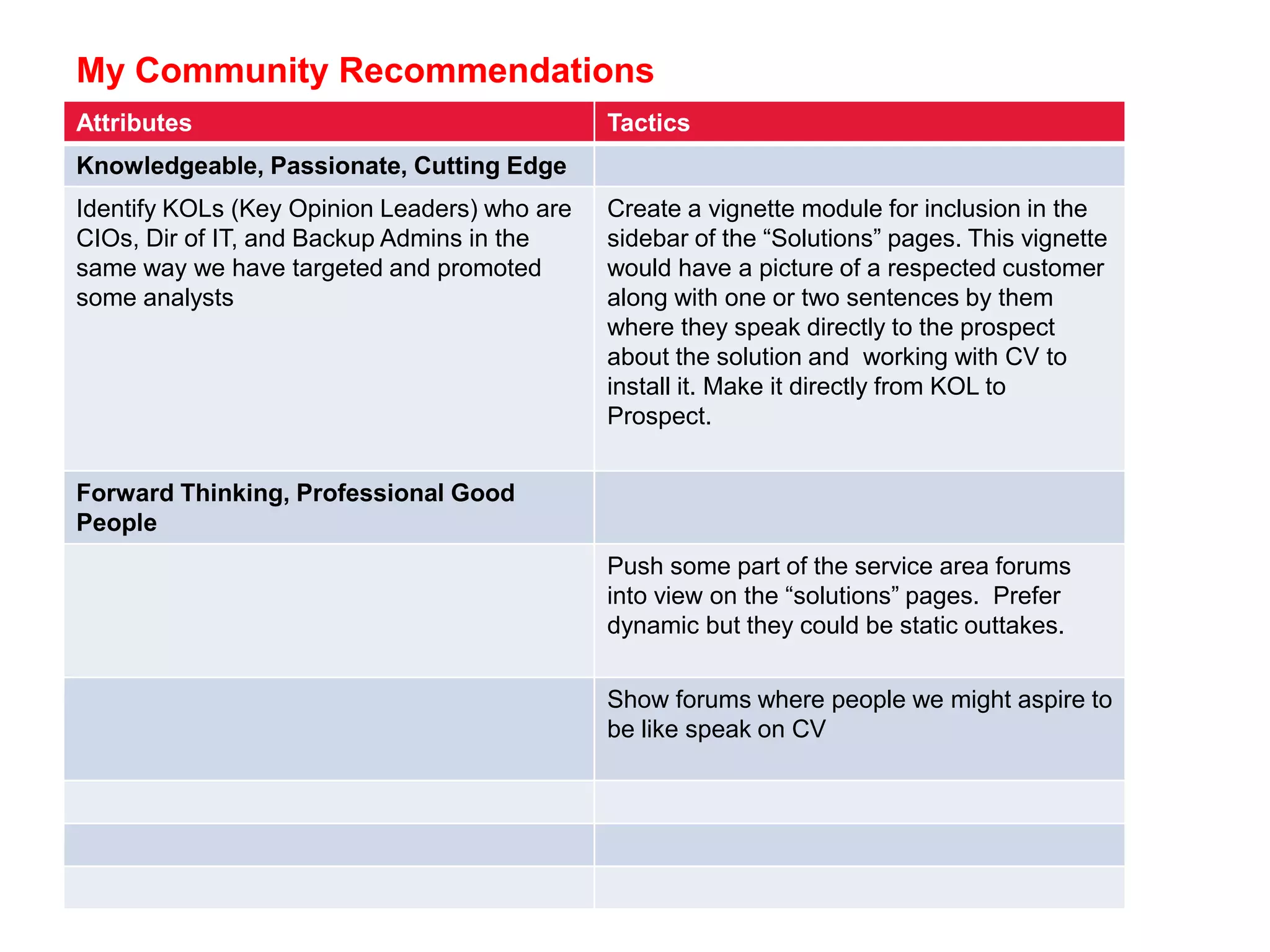 My Community Recommendations
Attributes Tactics
Knowledgeable, Passionate, Cutting Edge
Identify KOLs (Key Opinion Leaders) who are
CIOs, Dir of IT, and Backup Admins in the
same way we have targeted and promoted
some analysts
Create a vignette module for inclusion in the
sidebar of the “Solutions” pages. This vignette
would have a picture of a respected customer
along with one or two sentences by them
where they speak directly to the prospect
about the solution and working with CV to
install it. Make it directly from KOL to
Prospect.
Forward Thinking, Professional Good
People
Push some part of the service area forums
into view on the “solutions” pages. Prefer
dynamic but they could be static outtakes.
Show forums where people we might aspire to
be like speak on CV
 