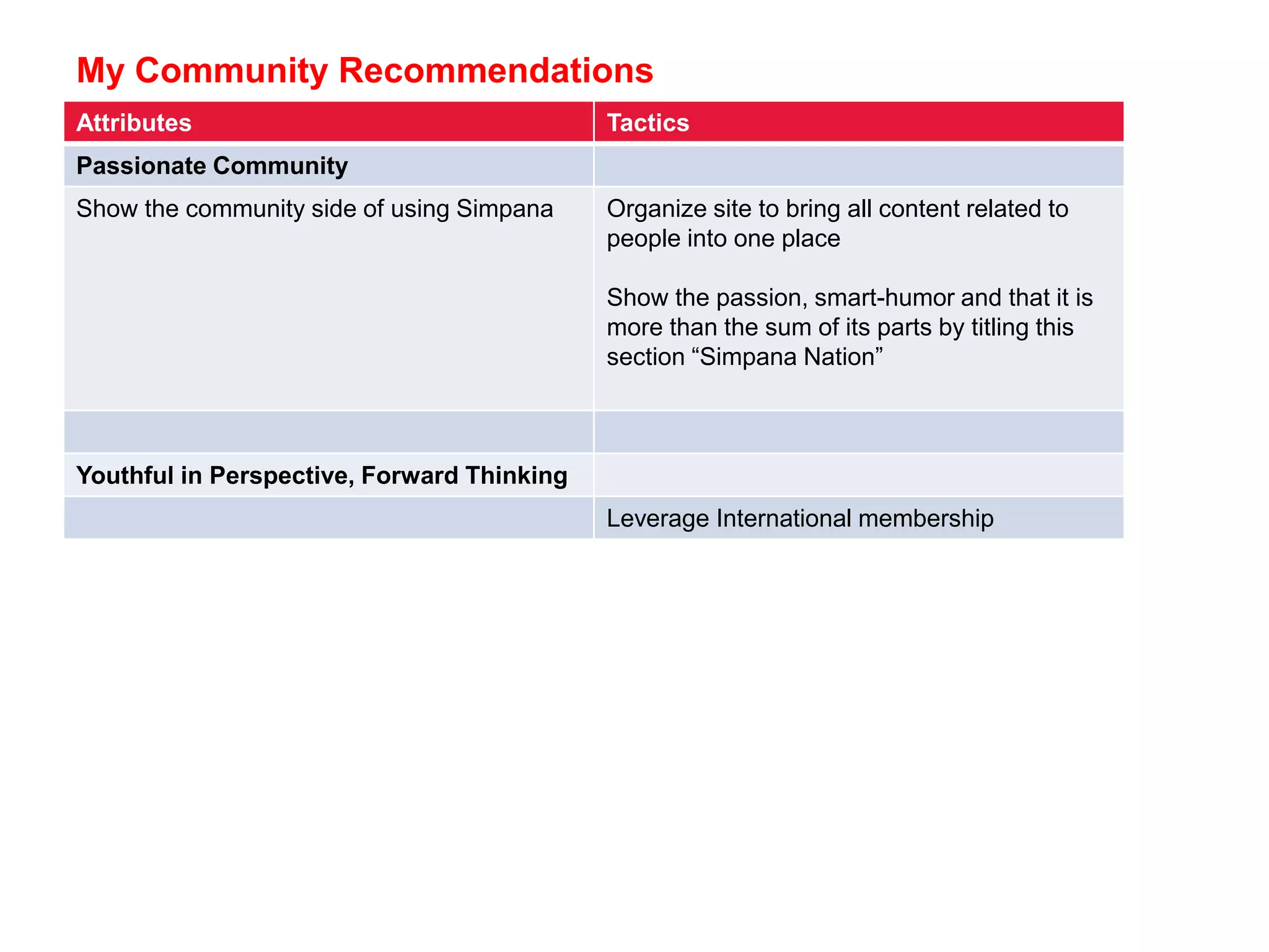 My Community Recommendations
Attributes Tactics
Passionate Community
Show the community side of using Simpana Organize site to bring all content related to
people into one place
Show the passion, smart-humor and that it is
more than the sum of its parts by titling this
section “Simpana Nation”
Youthful in Perspective, Forward Thinking
Leverage International membership
 