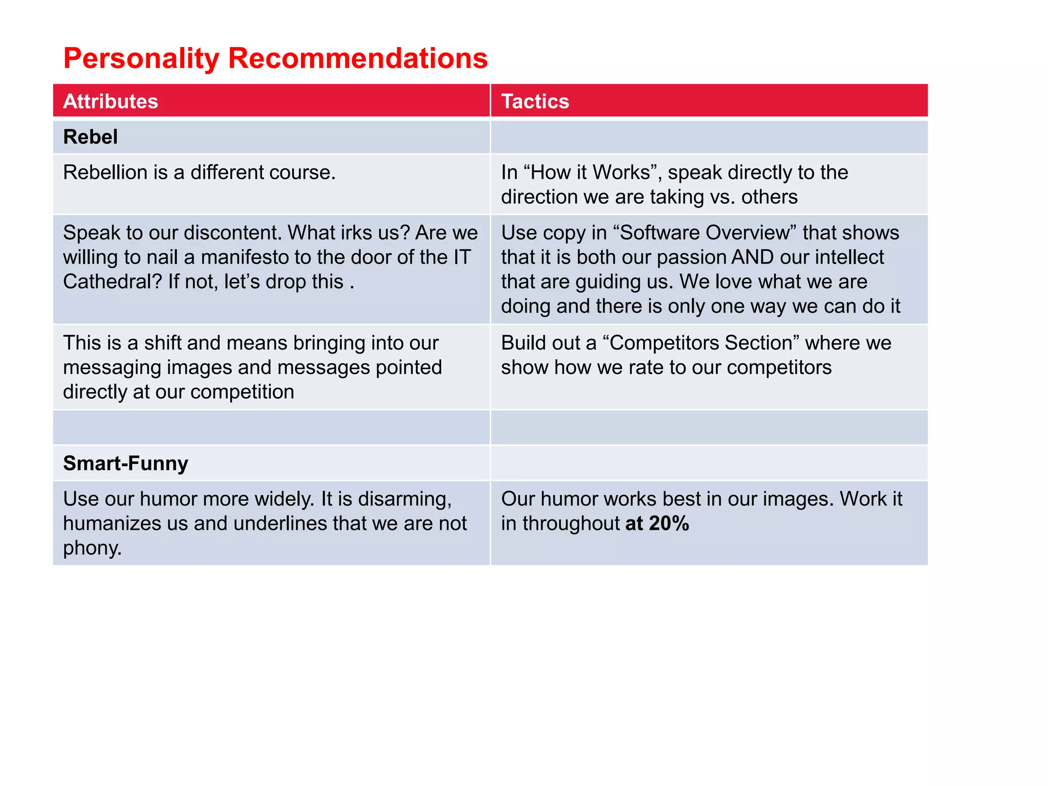 Personality Recommendations
Attributes Tactics
Rebel
Rebellion is a different course. In “How it Works”, speak directly to the
direction we are taking vs. others
Speak to our discontent. What irks us? Are we
willing to nail a manifesto to the door of the IT
Cathedral? If not, let’s drop this .
Use copy in “Software Overview” that shows
that it is both our passion AND our intellect
that are guiding us. We love what we are
doing and there is only one way we can do it
This is a shift and means bringing into our
messaging images and messages pointed
directly at our competition
Build out a “Competitors Section” where we
show how we rate to our competitors
Smart-Funny
Use our humor more widely. It is disarming,
humanizes us and underlines that we are not
phony.
Our humor works best in our images. Work it
in throughout at 20%
 