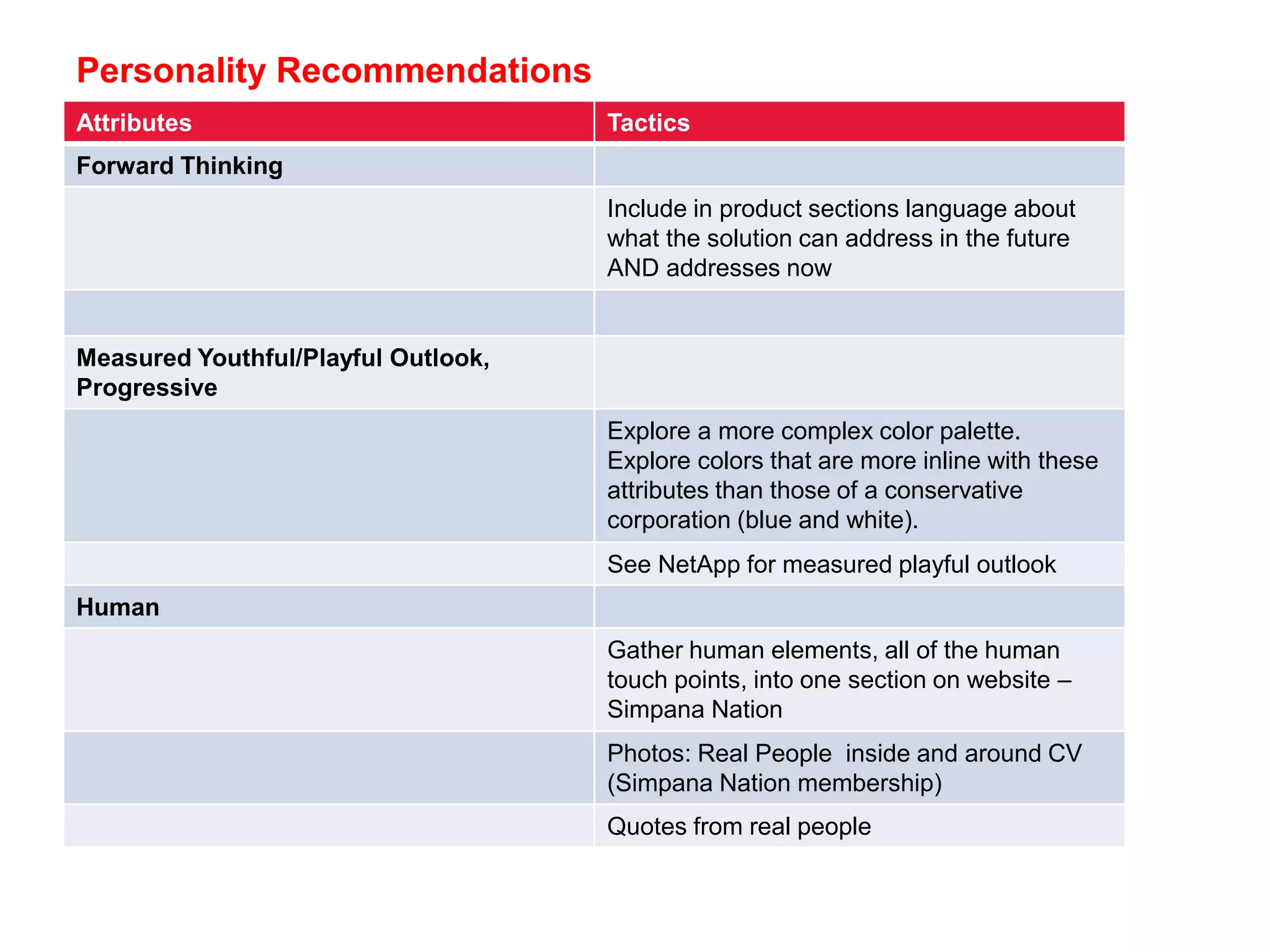 Personality Recommendations
Attributes Tactics
Forward Thinking
Include in product sections language about
what the solution can address in the future
AND addresses now
Measured Youthful/Playful Outlook,
Progressive
Explore a more complex color palette.
Explore colors that are more inline with these
attributes than those of a conservative
corporation (blue and white).
See NetApp for measured playful outlook
Human
Gather human elements, all of the human
touch points, into one section on website –
Simpana Nation
Photos: Real People inside and around CV
(Simpana Nation membership)
Quotes from real people
 