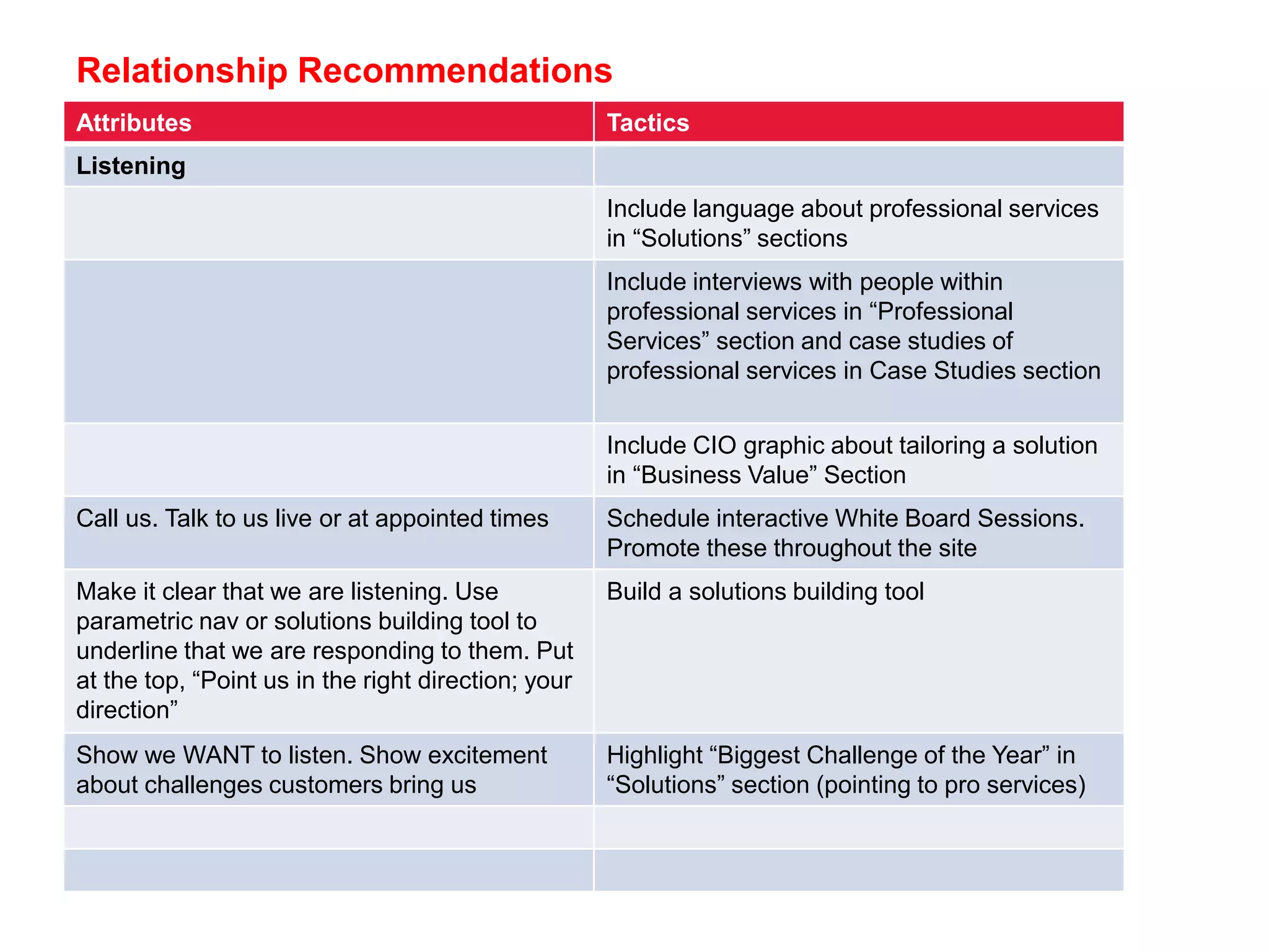 Relationship Recommendations
Attributes Tactics
Listening
Include language about professional services
in “Solutions” sections
Include interviews with people within
professional services in “Professional
Services” section and case studies of
professional services in Case Studies section
Include CIO graphic about tailoring a solution
in “Business Value” Section
Call us. Talk to us live or at appointed times Schedule interactive White Board Sessions.
Promote these throughout the site
Make it clear that we are listening. Use
parametric nav or solutions building tool to
underline that we are responding to them. Put
at the top, “Point us in the right direction; your
direction”
Build a solutions building tool
Show we WANT to listen. Show excitement
about challenges customers bring us
Highlight “Biggest Challenge of the Year” in
“Solutions” section (pointing to pro services)
 