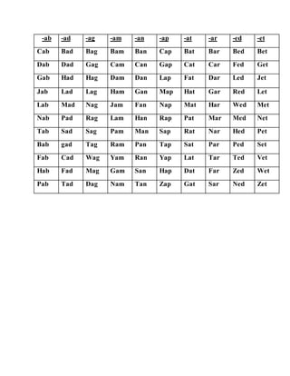 -ab -ad -ag -am -an -ap -at -ar -ed -et
Cab Bad Bag Bam Ban Cap Bat Bar Bed Bet
Dab Dad Gag Cam Can Gap Cat Car Fed Get
Gab Had Hag Dam Dan Lap Fat Dar Led Jet
Jab Lad Lag Ham Gan Map Hat Gar Red Let
Lab Mad Nag Jam Fan Nap Mat Har Wed Met
Nab Pad Rag Lam Han Rap Pat Mar Med Net
Tab Sad Sag Pam Man Sap Rat Nar Hed Pet
Bab gad Tag Ram Pan Tap Sat Par Ped Set
Fab Cad Wag Yam Ran Yap Lat Tar Ted Vet
Hab Fad Mag Gam San Hap Dat Far Zed Wet
Pab Tad Dag Nam Tan Zap Gat Sar Ned Zet