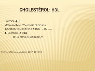  Exercice HDL
 Méta-analyse: 25 essais cliniques
 120 minutes/semaine HDL 0,07 mmol
  Exercice,  HDL
— 0,04 mmole/10 minutes
Archives of Internal Medicine, 2007; 167:999
 