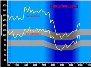 CHRONOBIOLOGIECHRONOBIOLOGIECHRONOBIOLOGIECHRONOBIOLOGIE
TA Systolique
TA Diastolique
 