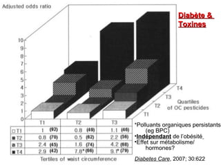 Diabète &Diabète &
ToxinesToxines
Diabetes Care, 2007; 30:622
*Polluants organiques persistants
(eg BPC)
•Indépendant de l’obésité
•Effet sur métabolisme/
hormones?
 