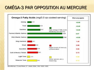 OMÉGA-3 PAR OPPOSITION AU MERCUREOMÉGA-3 PAR OPPOSITION AU MERCURE
 