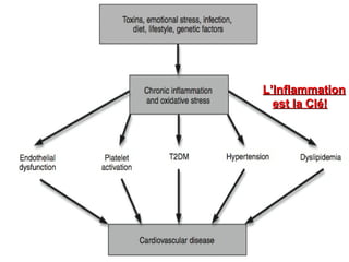 L’InflammationL’Inflammation
est la Clé!est la Clé!
 