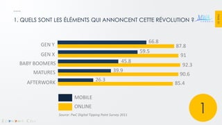 PAGE 20 
1. QUELS SONT LES ÉLÉMENTS QUI ANNONCENT CETTE RÉVOLUTION ? 
GEN Y 
GEN X 
BABY BOOMERS 
MATURES 
AFTERWORK 
MOBILE 
ONLINE 
66.8 
87.8 
59.5 
91 
45.8 
92.3 
39.9 
90.6 
26.3 
85.4 
Source: PwC Digital Tipping Point Survey 2011 
1  