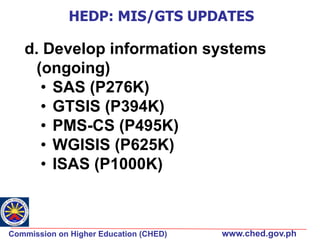 HEDP: MIS/GTS UPDATES

d. Develop information systems
(ongoing)
• SAS (P276K)
• GTSIS (P394K)
• PMS-CS (P495K)
• WGISIS (P625K)
• ISAS (P1000K)

Commission on Higher Education (CHED)

www.ched.gov.ph

 