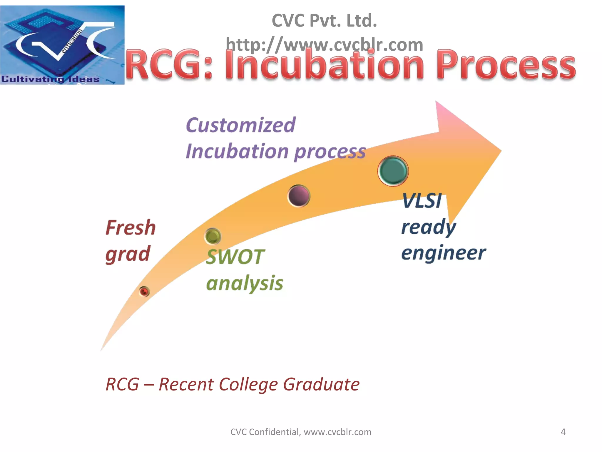 CVC Confidential, www.cvcblr.com RCG – Recent College Graduate 