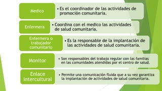 • Es el coordinador de las actividades de
promoción comunitaria.

Medico

Enfermera

• Coordina con el medico las actividades
de salud comunitaria.

Enfermera o
trabajador
comunitario

Monitor
Enlace
intercultural

• Es la responsable de la implantación de
las actividades de salud comunitaria.
• Son responsables del trabajo regular con las familias
en las comunidades atendidas por el centro de salud.
• Permite una comunicación fluida que a su vez garantiza
la implantación de actividades de salud comunitaria.

 