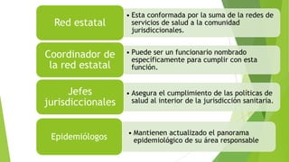 Red estatal

• Esta conformada por la suma de la redes de
servicios de salud a la comunidad
jurisdiccionales.

Coordinador de
la red estatal

• Puede ser un funcionario nombrado
específicamente para cumplir con esta
función.

Jefes
jurisdiccionales

• Asegura el cumplimiento de las políticas de
salud al interior de la jurisdicción sanitaria.

Epidemiólogos

• Mantienen actualizado el panorama
epidemiológico de su área responsable

 