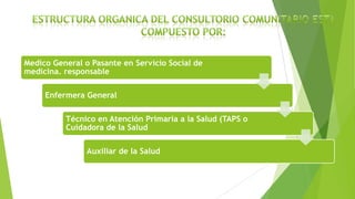 Medico General o Pasante en Servicio Social de
medicina. responsable
Enfermera General

Técnico en Atención Primaria a la Salud (TAPS o
Cuidadora de la Salud
Auxiliar de la Salud

 