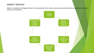 DEBERES Y DERECHOS:
Deber: se considera a la obligacion tanto civil como personal etica, moral y social, que nos permite tener un equilibrio con nosotros
mismos y con los demas.
Deberes
ciudadanos:
respeto

Deberes morales:
honestidad,
respeto,
sencibilidad,
humildad

Deberes
laborales:
cumplimiento d,
orden y
responsabilidad

Deberes
familiares:
conformación de
la familia

Deberes
personales: aseo,
respeto a si
mismo

Deberes politicos:
participación
ciudadana ,
sufragio

 