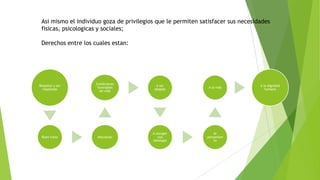 Asi mismo el individuo goza de privilegios que le permiten satisfacer sus necesidades
fisicas, psicologicas y sociales;
Derechos entre los cuales estan:

Respetar y ser
respetado

Condiciones
favorables
de vida

A ser
elegido

A la vida

Buen trato

descansar

A escoger
una
ideologia

Al
pensamien
to

A la dignidad
humana

 
