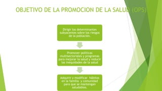 OBJETIVO DE LA PROMOCION DE LA SALUD (OPS)
Dirigir los determinantes
subyacentes sobre los riesgos
de la población.

Promover políticas
multisectoriales y programas
para mejorar la salud y reducir
las inequidades de la salud

Adquirir y modificar hábitos
en la familia y comunidad
para que se mantengan
saludables.

 