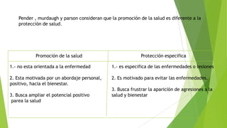 Pender , murdaugh y parson consideran que la promoción de la salud es diferente a la
protección de salud.

Promoción de la salud

Protección especifica

1.- no esta orientada a la enfermedad

1.- es especifica de las enfermedades o lesiones

2. Esta motivada por un abordaje personal,
positivo, hacia el bienestar.

2. Es motivado para evitar las enfermedades.

3. Busca ampliar el potencial positivo
parea la salud

3. Busca frustrar la aparición de agresiones a la
salud y bienestar

 