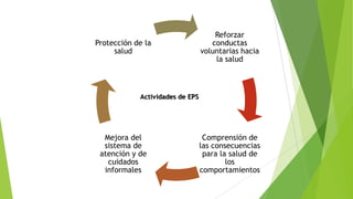Protección de la
salud

Reforzar
conductas
voluntarias hacia
la salud

Actividades de EPS

Mejora del
sistema de
atención y de
cuidados
informales

Comprensión de
las consecuencias
para la salud de
los
comportamientos

 