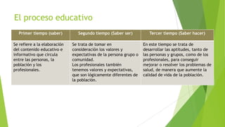 El proceso educativo
Primer tiempo (saber)
Se refiere a la elaboración
del contenido educativo e
informativo que circula
entre las personas, la
población y los
profesionales.

Segundo tiempo (Saber ser)

Tercer tiempo (Saber hacer)

Se trata de tomar en
consideración los valores y
expectativas de la persona grupo o
comunidad.
Los profesionales también
tenemos valores y expectativas,
que son lógicamente diferentes de
la población.

En este tiempo se trata de
desarrollar las aptitudes, tanto de
las personas y grupos, como de los
profesionales, para conseguir
mejorar o resolver los problemas de
salud, de manera que aumente la
calidad de vida de la población.

 