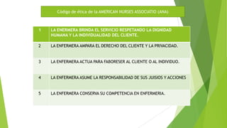 Código de ética de la AMERICAN NURSES ASSOCIATIO (ANA)

1

LA ENERMERA BRINDA EL SERVICIO RESPETANDO LA DIGNIDAD
HUMANA Y LA INDIVIDUALIDAD DEL CLIENTE.

2

LA ENFERMERA AMPARA EL DERECHO DEL CLIENTE Y LA PRIVACIDAD.

3

LA ENFERMERA ACTUA PARA FABORESER AL CLIENTE O AL INDIVIDUO.

4

LA ENFERMERA ASUME LA RESPONSABILIDAD DE SUS JUISIOS Y ACCIONES

5

LA ENFERMERA CONSERVA SU COMPETENCIA EN ENFERMERIA.

 