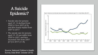 A Suicide
Epidemic?
• Suicide rates for persons
aged 10–14 declined from
2000 (1.5) to 2007 (0.9),
and then nearly tripled...