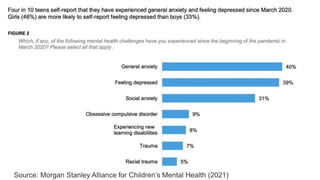 Source: Morgan Stanley Alliance for Children’s Mental Health (2021)
 