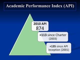 Academic Performance Index (API) 