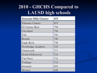 2010 - GHCHS Compared to  LAUSD high schools Granada Hills Charter 874 Palisades Charter 819 El Camino Real 798 Cleveland 756 Taft 745 Reseda 740 Eagle Rock 738 Northridge Academy 725 Chatsworth 717 North Hollywood 716 Van Nuys 716 Verdugo 712 Kennedy 695 Monroe 648 