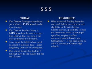 $ $ $ TODAY The District Average expenditure per student is  13.1% less  than the state average. The District Teacher Salary is  2.91% less  than the state average.  The District does not report the state comparison of benefits. As of April 1st MDEA has voted to accept 3 furlough days – other bargaining units are at an impasse. The school district has built in 7 furlough days to the budget for the next 2 years. TOMORROW  With increased funding from the state and federal government and eligibility for Charter School Grants there is a possibility to stop the downward trend of per pupil spending, employee salary decreases, benefit bleeds, and furlough days.  It has been done by other Conversion Charter High schools.  