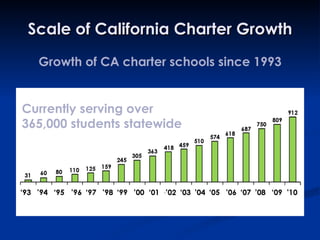 Scale of California Charter Growth Growth of CA charter schools since 1993 Currently serving over  365,000 students statewide 