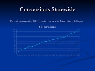 Conversions Statewide There are approximately 140 conversion charter schools operating in California 